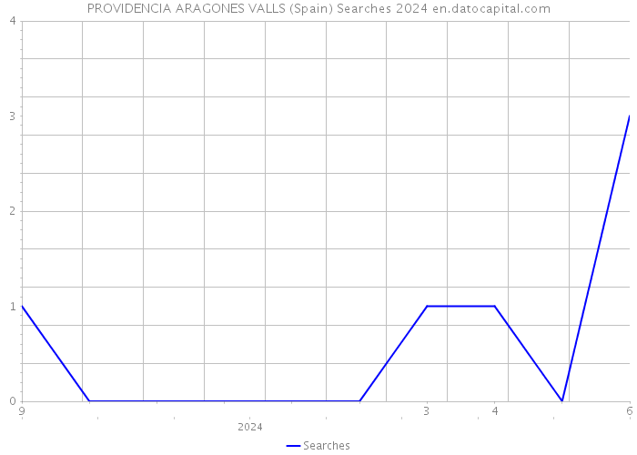 PROVIDENCIA ARAGONES VALLS (Spain) Searches 2024 