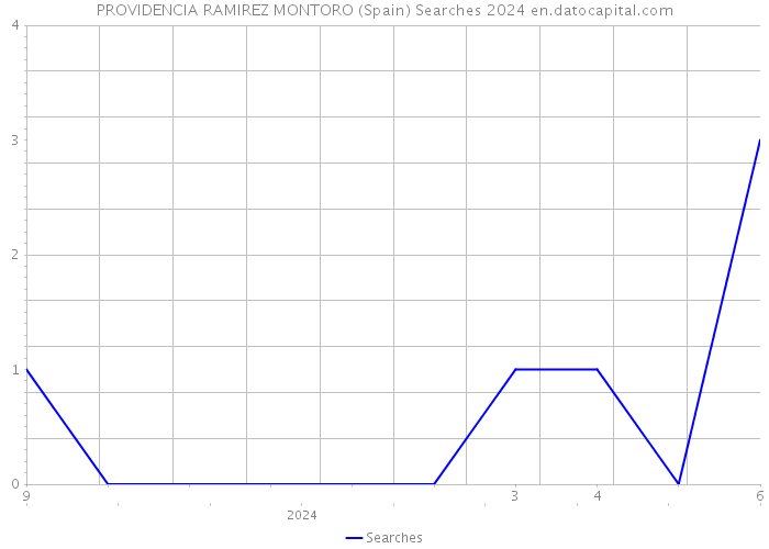 PROVIDENCIA RAMIREZ MONTORO (Spain) Searches 2024 