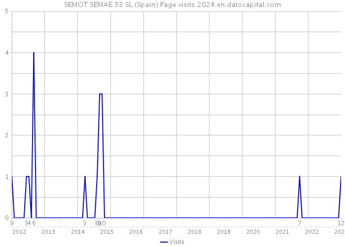 SEMOT SEMAE 33 SL (Spain) Page visits 2024 