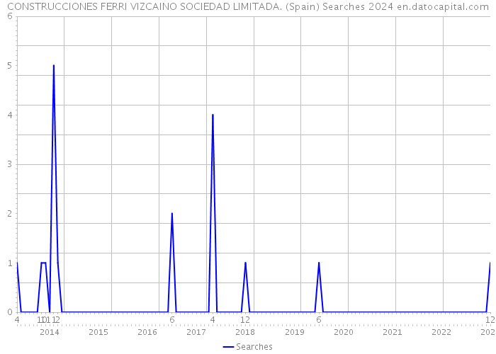 CONSTRUCCIONES FERRI VIZCAINO SOCIEDAD LIMITADA. (Spain) Searches 2024 