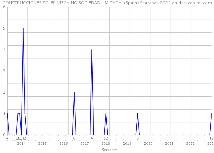 CONSTRUCCIONES SOLER VIZCAINO SOCIEDAD LIMITADA. (Spain) Searches 2024 