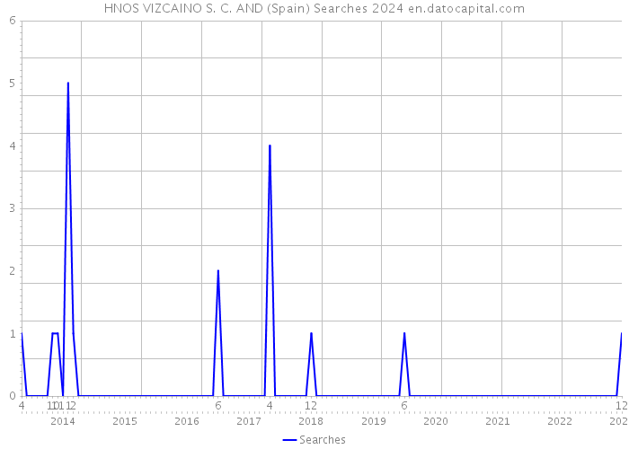 HNOS VIZCAINO S. C. AND (Spain) Searches 2024 