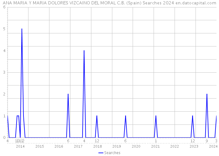 ANA MARIA Y MARIA DOLORES VIZCAINO DEL MORAL C.B. (Spain) Searches 2024 