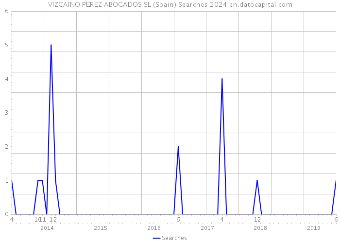 VIZCAINO PEREZ ABOGADOS SL (Spain) Searches 2024 