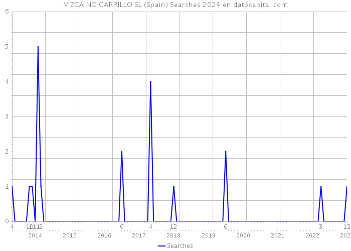 VIZCAINO CARRILLO SL (Spain) Searches 2024 