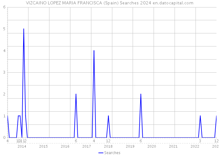 VIZCAINO LOPEZ MARIA FRANCISCA (Spain) Searches 2024 