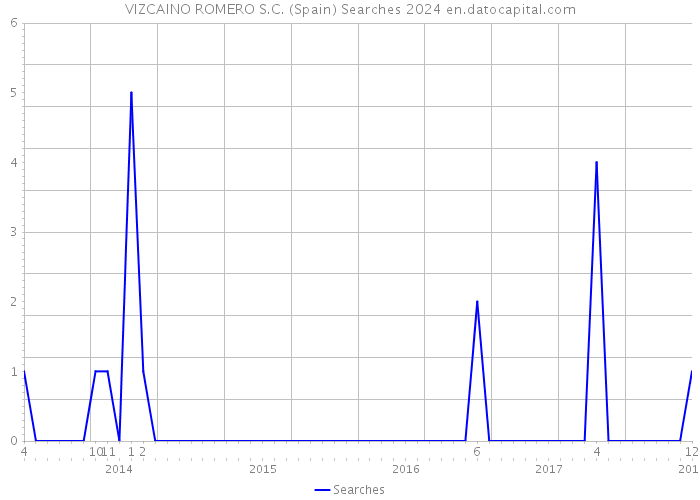 VIZCAINO ROMERO S.C. (Spain) Searches 2024 