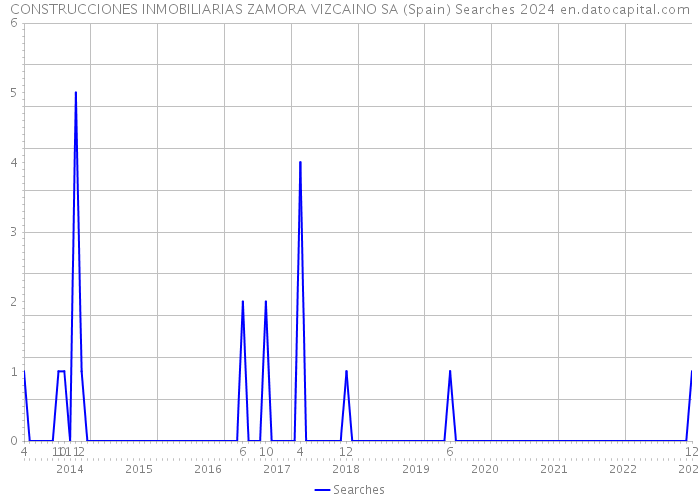 CONSTRUCCIONES INMOBILIARIAS ZAMORA VIZCAINO SA (Spain) Searches 2024 