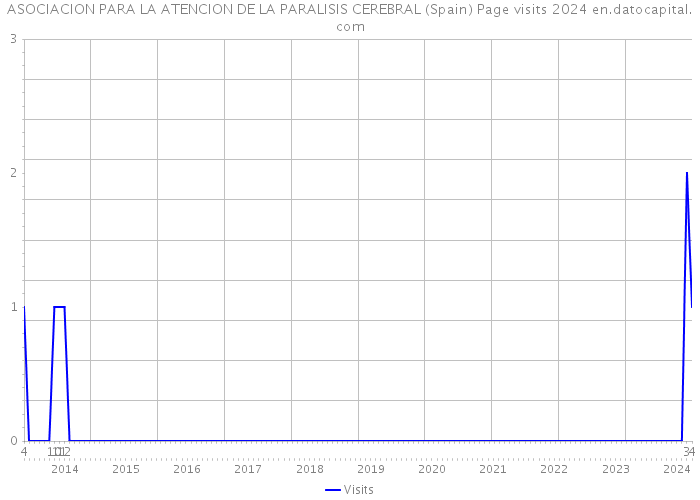 ASOCIACION PARA LA ATENCION DE LA PARALISIS CEREBRAL (Spain) Page visits 2024 