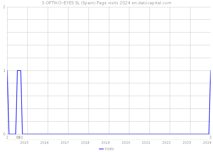 S OPTIKO-EYES SL (Spain) Page visits 2024 