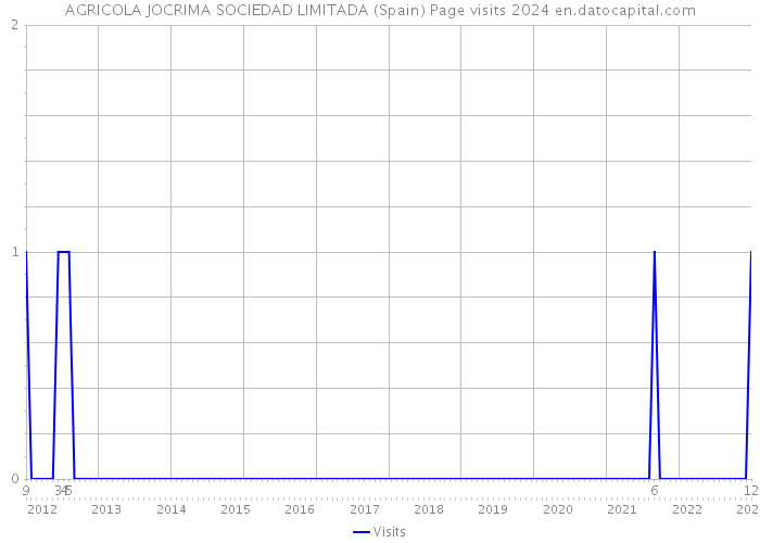 AGRICOLA JOCRIMA SOCIEDAD LIMITADA (Spain) Page visits 2024 