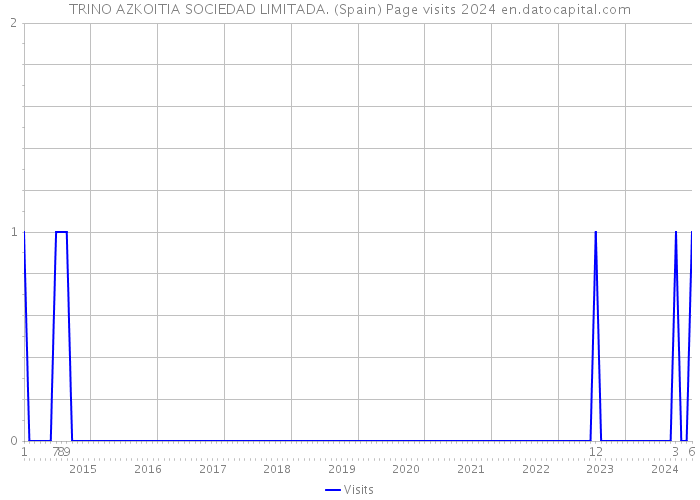 TRINO AZKOITIA SOCIEDAD LIMITADA. (Spain) Page visits 2024 