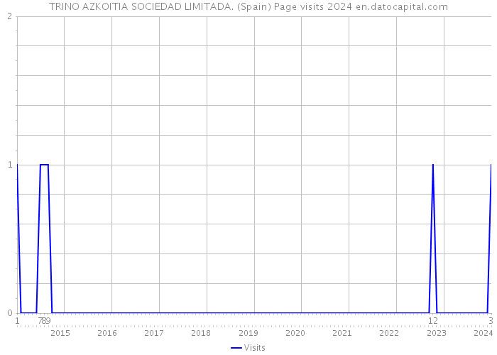 TRINO AZKOITIA SOCIEDAD LIMITADA. (Spain) Page visits 2024 