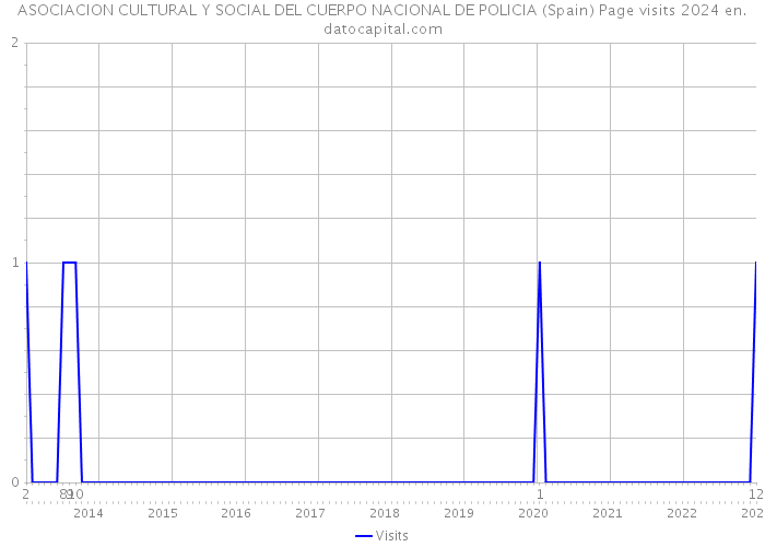 ASOCIACION CULTURAL Y SOCIAL DEL CUERPO NACIONAL DE POLICIA (Spain) Page visits 2024 