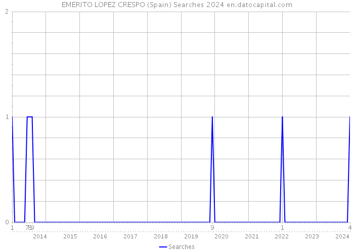 EMERITO LOPEZ CRESPO (Spain) Searches 2024 