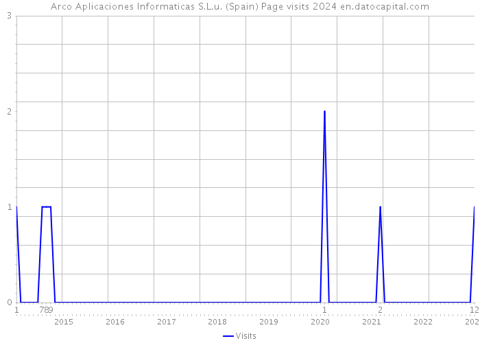 Arco Aplicaciones Informaticas S.L.u. (Spain) Page visits 2024 