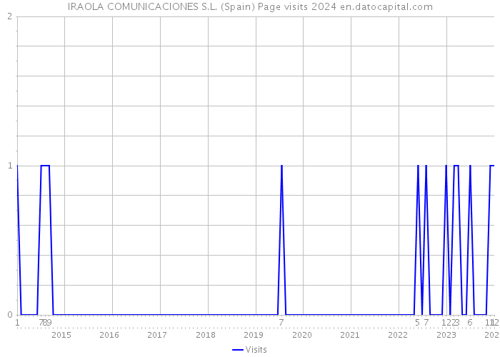 IRAOLA COMUNICACIONES S.L. (Spain) Page visits 2024 