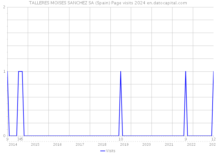 TALLERES MOISES SANCHEZ SA (Spain) Page visits 2024 