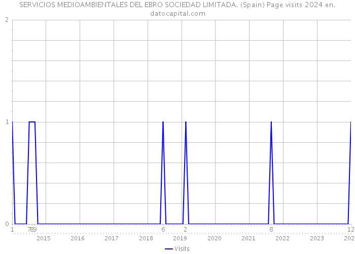 SERVICIOS MEDIOAMBIENTALES DEL EBRO SOCIEDAD LIMITADA. (Spain) Page visits 2024 