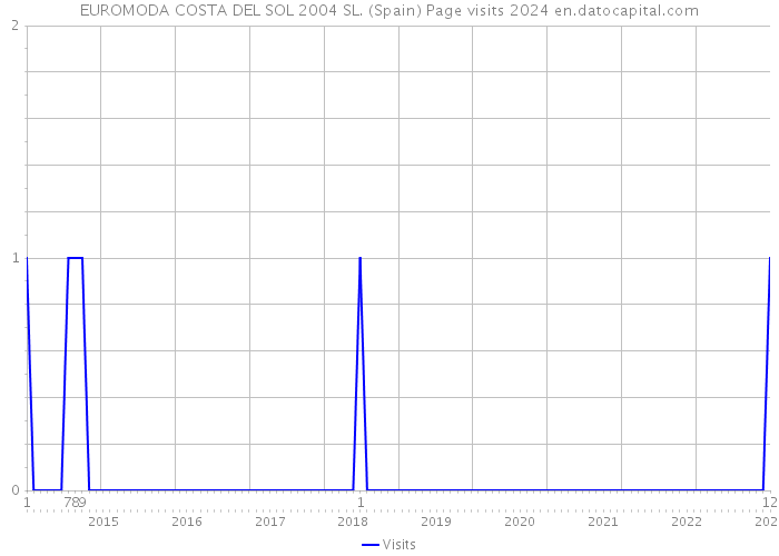 EUROMODA COSTA DEL SOL 2004 SL. (Spain) Page visits 2024 