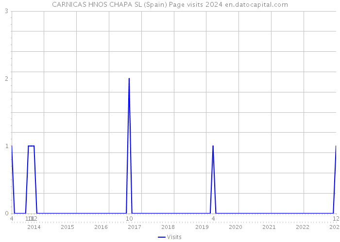 CARNICAS HNOS CHAPA SL (Spain) Page visits 2024 