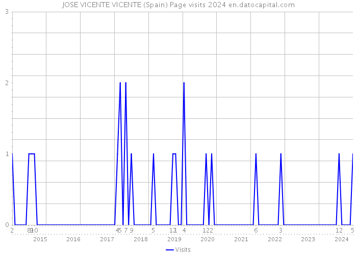 JOSE VICENTE VICENTE (Spain) Page visits 2024 