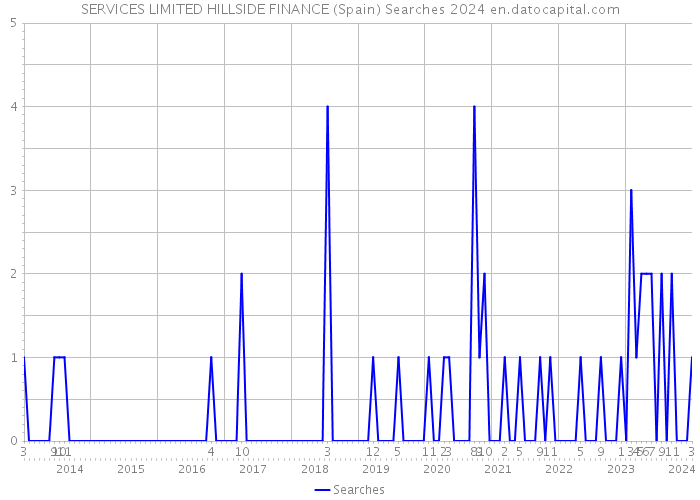 SERVICES LIMITED HILLSIDE FINANCE (Spain) Searches 2024 