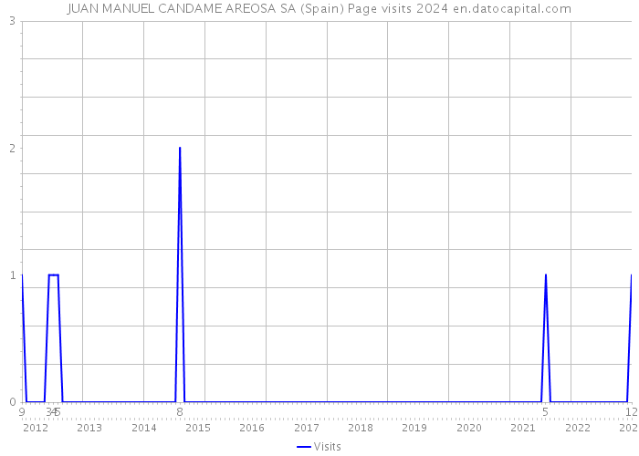 JUAN MANUEL CANDAME AREOSA SA (Spain) Page visits 2024 