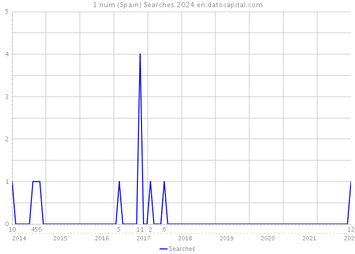 1 num (Spain) Searches 2024 