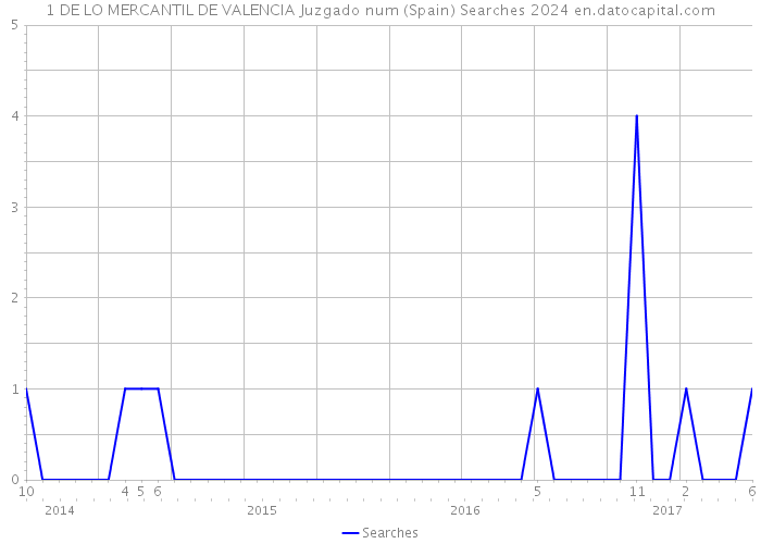 1 DE LO MERCANTIL DE VALENCIA Juzgado num (Spain) Searches 2024 