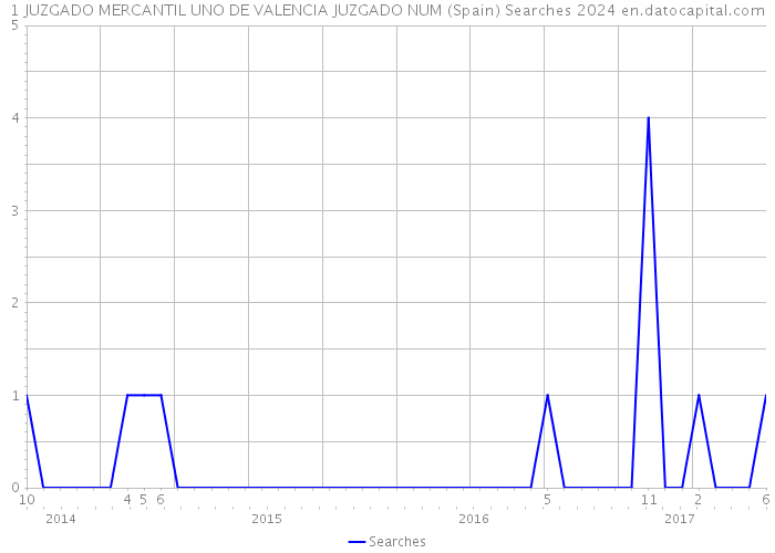 1 JUZGADO MERCANTIL UNO DE VALENCIA JUZGADO NUM (Spain) Searches 2024 