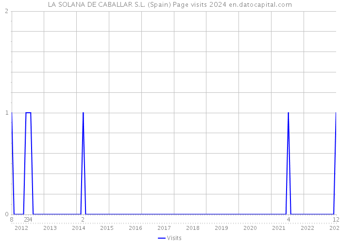 LA SOLANA DE CABALLAR S.L. (Spain) Page visits 2024 