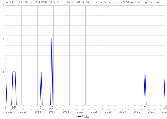 ASENSIO GOMEZ INVERSIONES SOCIEDAD LIMITADA (Spain) Page visits 2024 