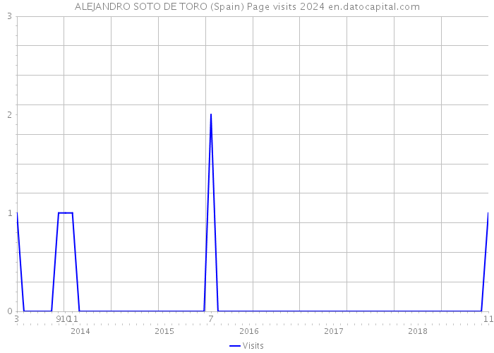 ALEJANDRO SOTO DE TORO (Spain) Page visits 2024 