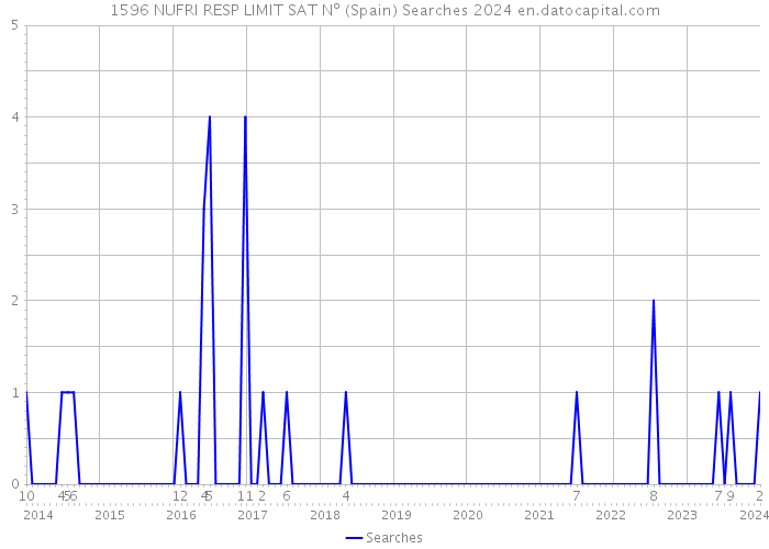1596 NUFRI RESP LIMIT SAT Nº (Spain) Searches 2024 
