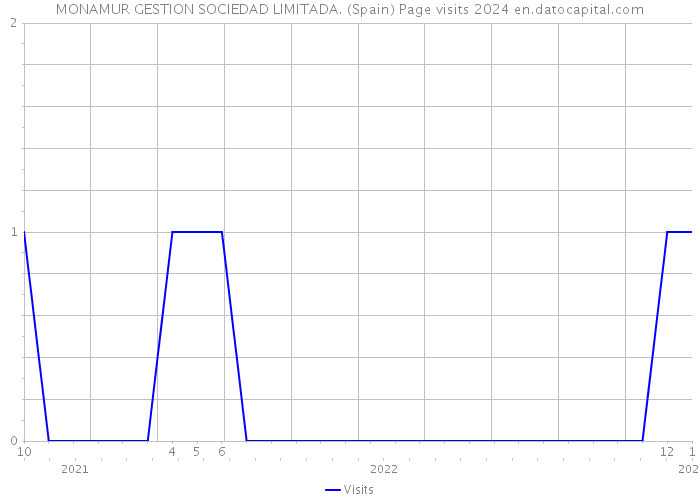 MONAMUR GESTION SOCIEDAD LIMITADA. (Spain) Page visits 2024 