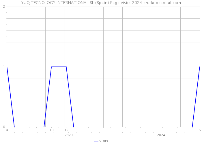 YUQ TECNOLOGY INTERNATIONAL SL (Spain) Page visits 2024 
