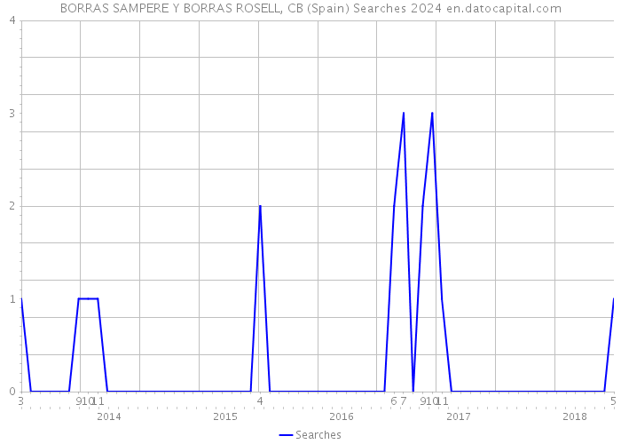 BORRAS SAMPERE Y BORRAS ROSELL, CB (Spain) Searches 2024 