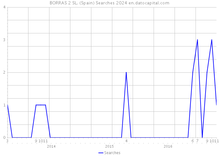 BORRAS 2 SL. (Spain) Searches 2024 