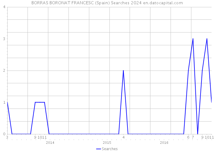 BORRAS BORONAT FRANCESC (Spain) Searches 2024 