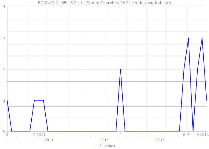 BORRAS CUBELLS S.L.L. (Spain) Searches 2024 