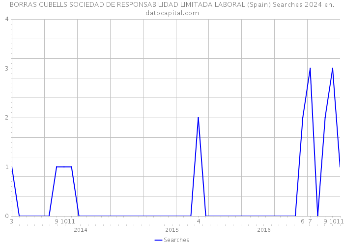 BORRAS CUBELLS SOCIEDAD DE RESPONSABILIDAD LIMITADA LABORAL (Spain) Searches 2024 