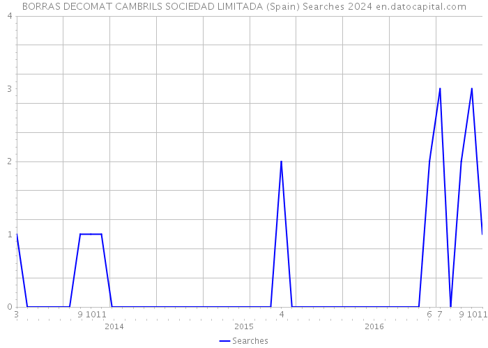 BORRAS DECOMAT CAMBRILS SOCIEDAD LIMITADA (Spain) Searches 2024 