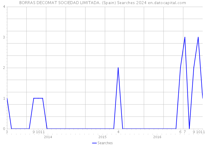 BORRAS DECOMAT SOCIEDAD LIMITADA. (Spain) Searches 2024 