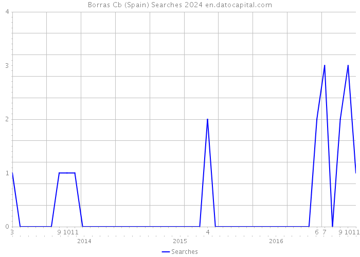 Borras Cb (Spain) Searches 2024 
