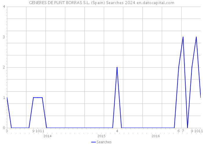 GENERES DE PUNT BORRAS S.L. (Spain) Searches 2024 