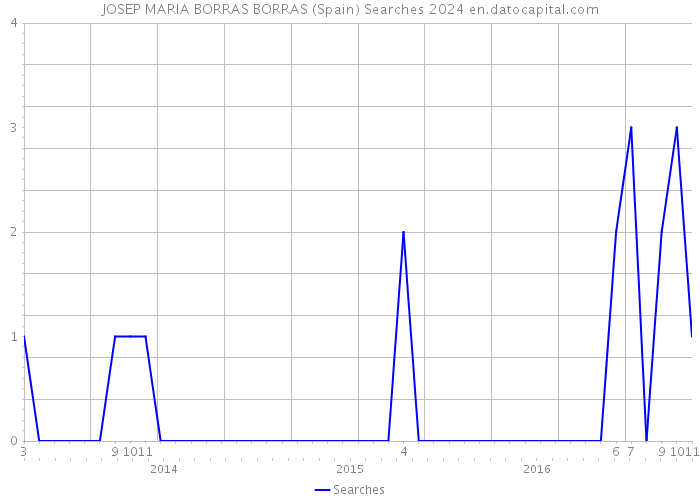 JOSEP MARIA BORRAS BORRAS (Spain) Searches 2024 