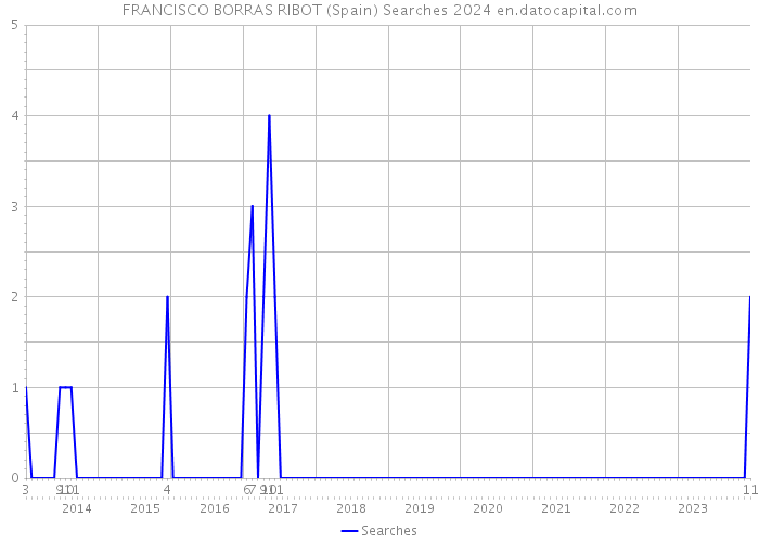 FRANCISCO BORRAS RIBOT (Spain) Searches 2024 