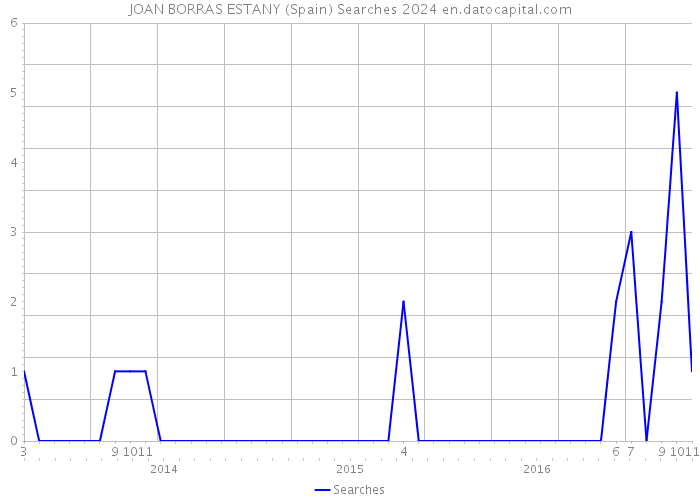 JOAN BORRAS ESTANY (Spain) Searches 2024 