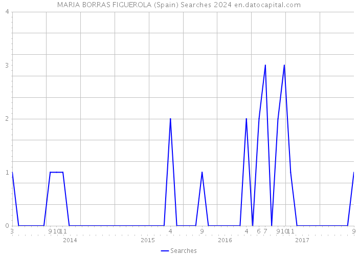 MARIA BORRAS FIGUEROLA (Spain) Searches 2024 